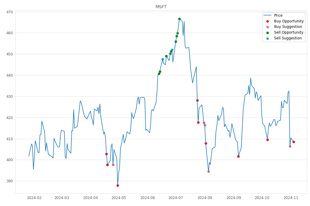 Stock Market Alert - Buy MSFT: 408.46