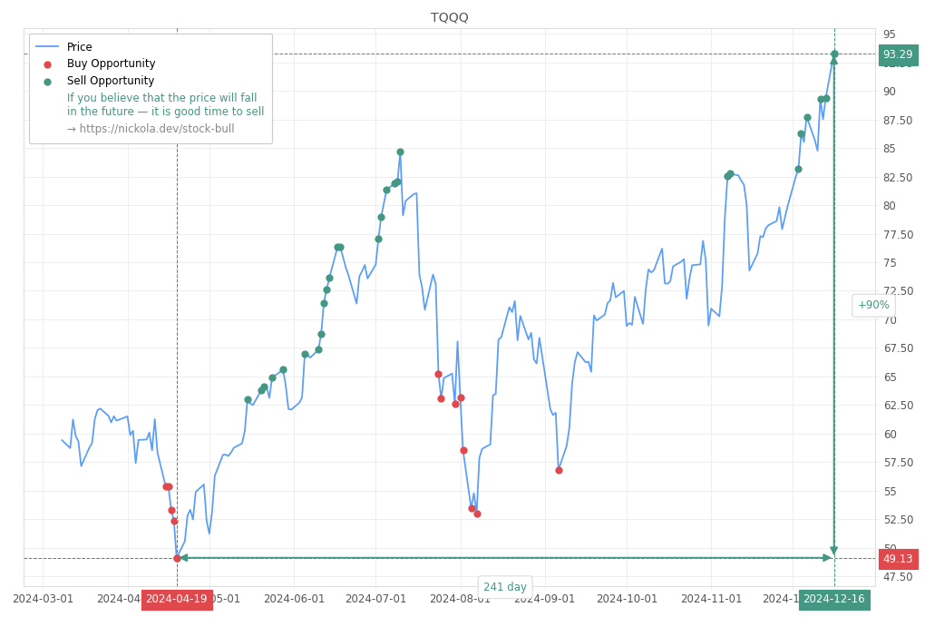 Stock Market Alert - Sell TQQQ: 93.29