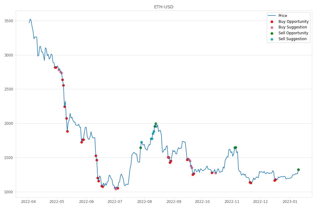 Cryptocurrency Market Alert - Sell ETH-USD: 1325.47