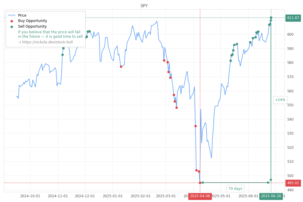 Stock Market Alert - Sell SPY: 611.87
