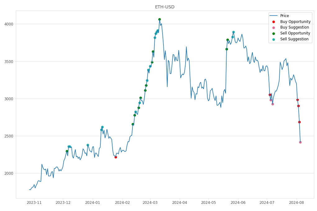 Cryptocurrency Market Alert - Buy ETH-USD: 2417.21