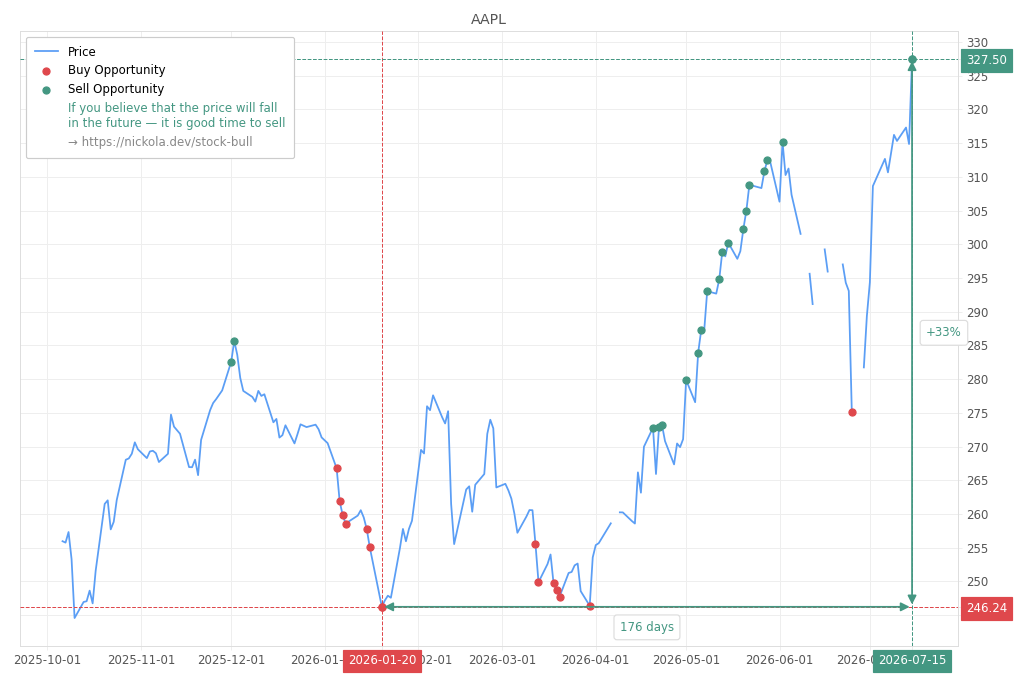 Stock Market Alert - Sell AAPL: 327.5