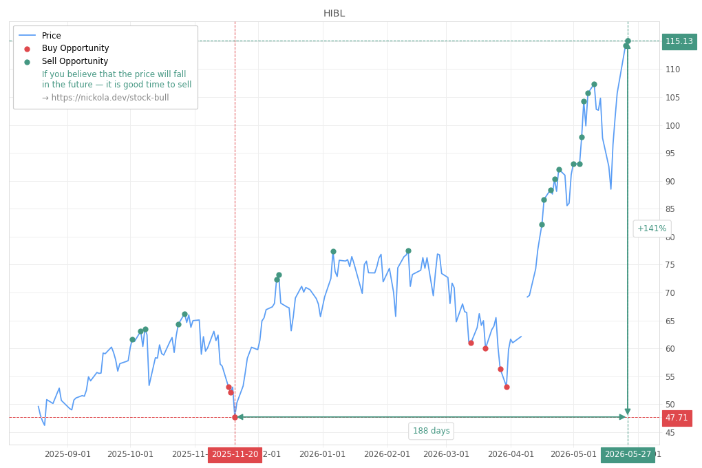 Stock Market Alert - Sell HIBL: 115.13
