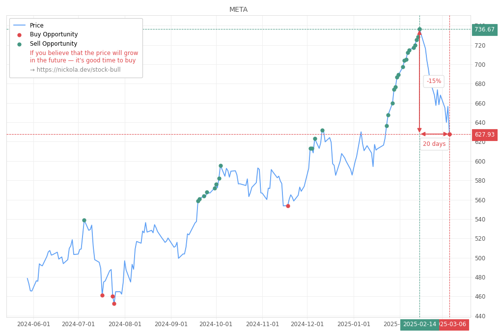 Stock Market Alert - Buy META: 627.93