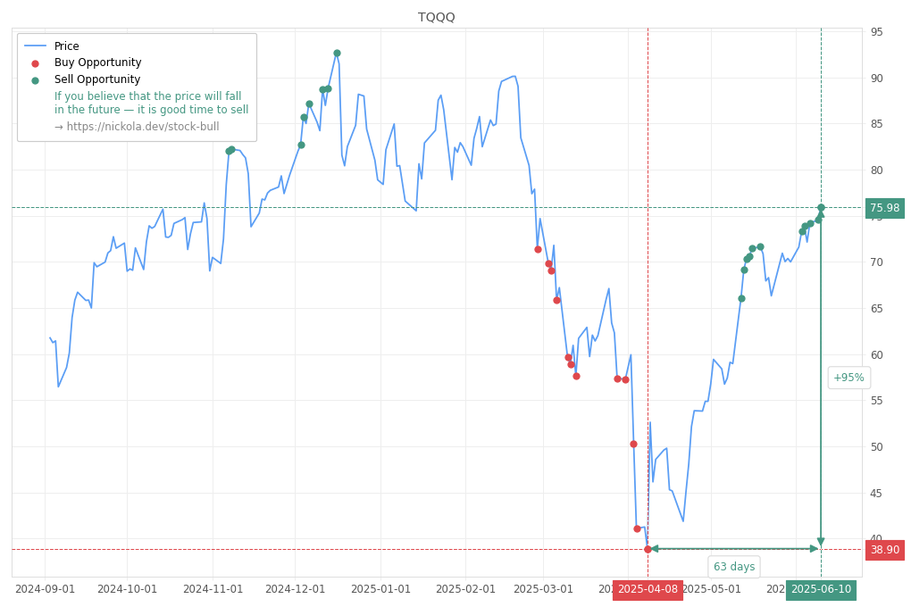 Stock Market Alert - Sell TQQQ: 75.98