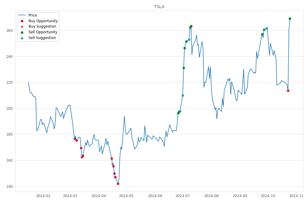 Stock Market Alert - Sell TSLA: 269.19