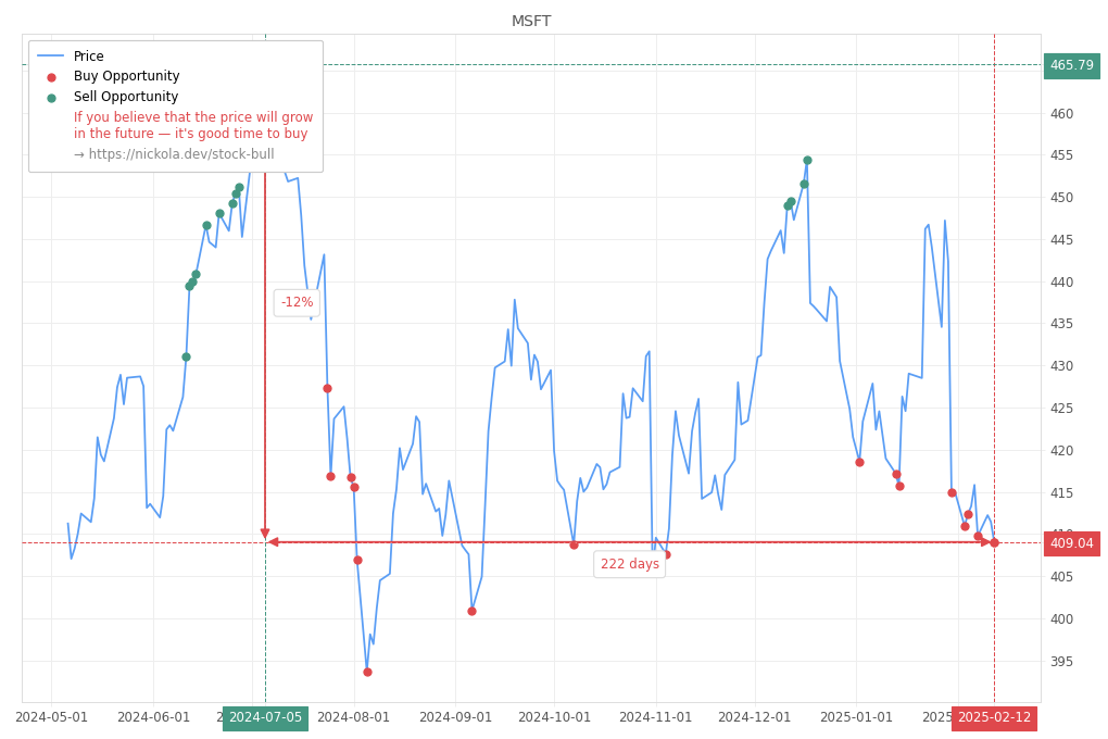 Stock Market Alert - Buy MSFT: 409.04