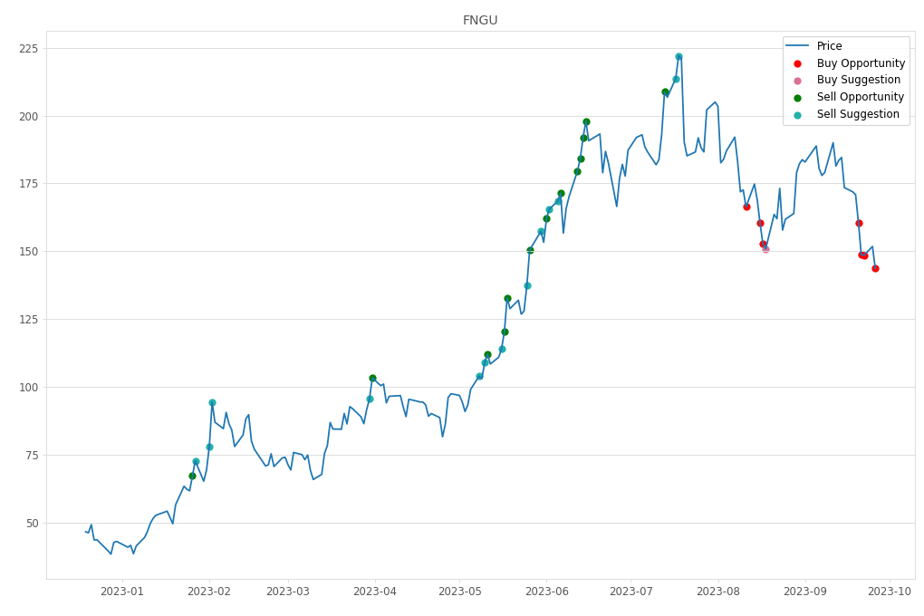 Stock Market Alert - Buy FNGU: 143.74