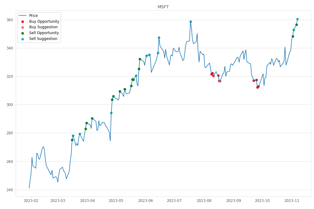 Stock Market Alert - Sell MSFT: 360.53