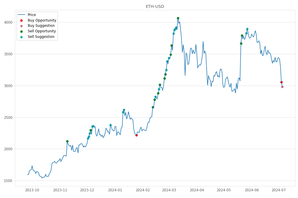 Cryptocurrency Market Alert - Buy ETH-USD: 2981.6