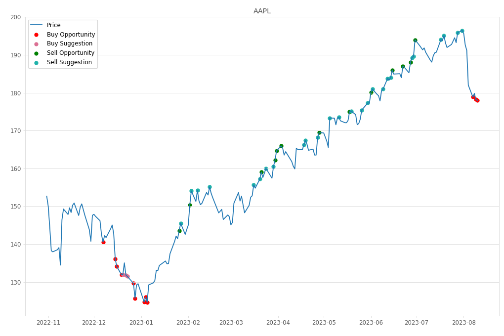 Stock Market Alert - Buy AAPL: 177.97