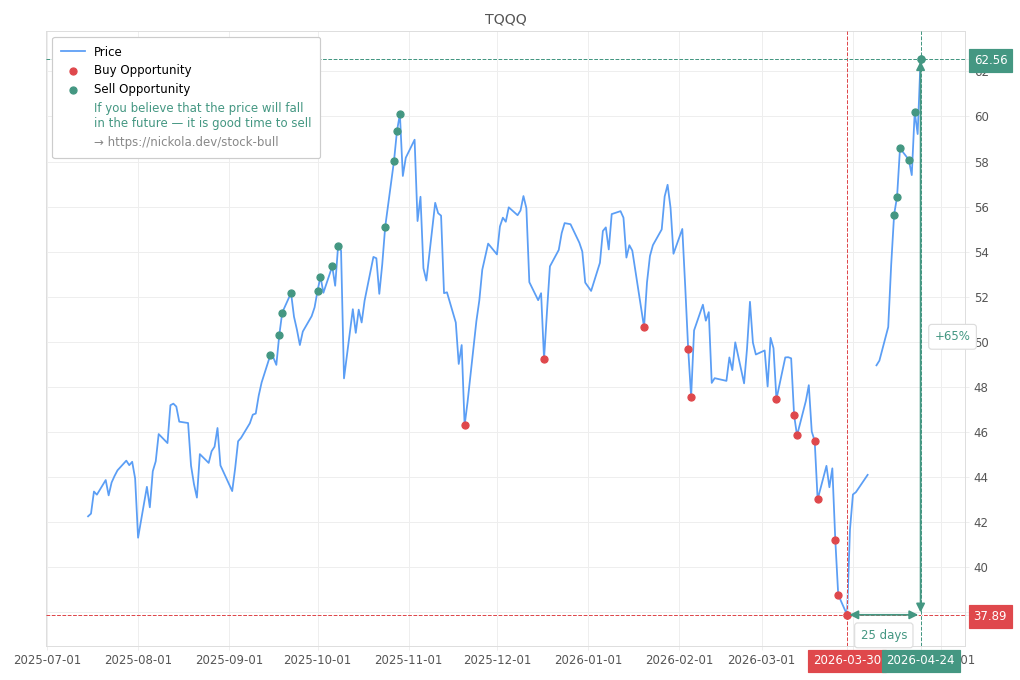 Stock Market Alert - Sell TQQQ: 62.56