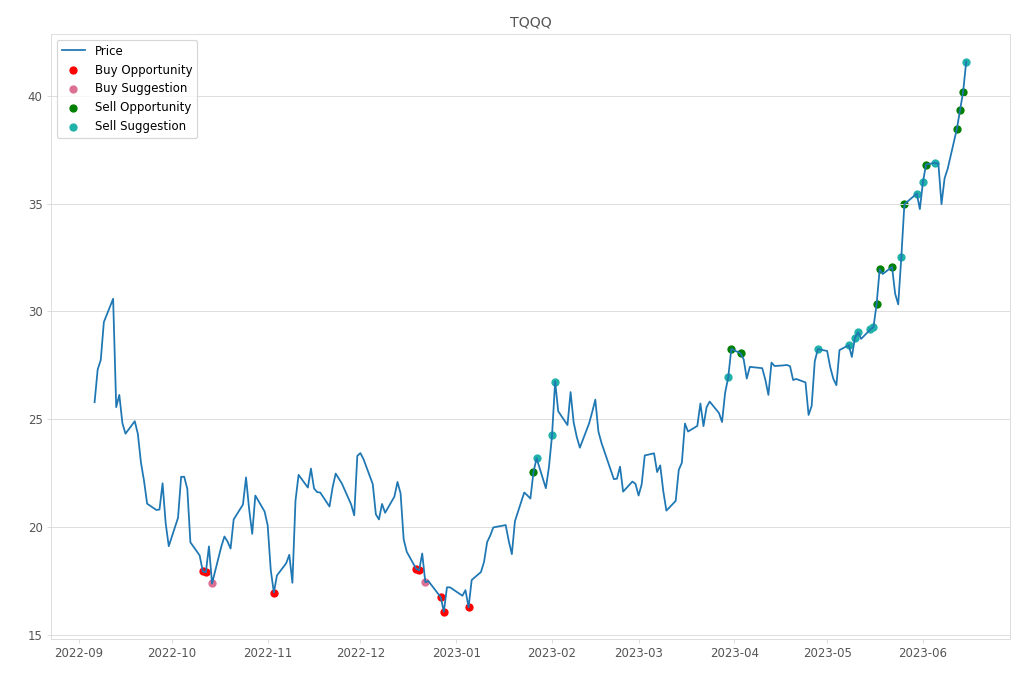 Stock Market Alert - Sell TQQQ: 41.6