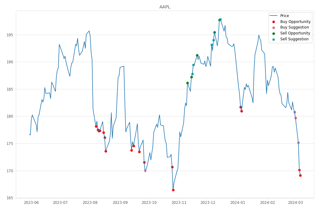 Stock Market Alert - Buy AAPL: 169.12