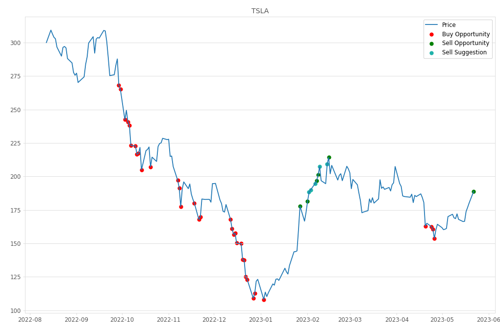 Stock Market Alert - Sell TSLA: 188.87