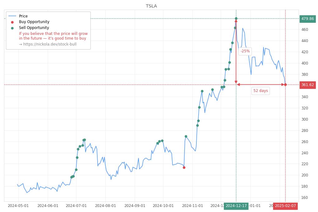 Stock Market Alert - Buy TSLA: 361.62