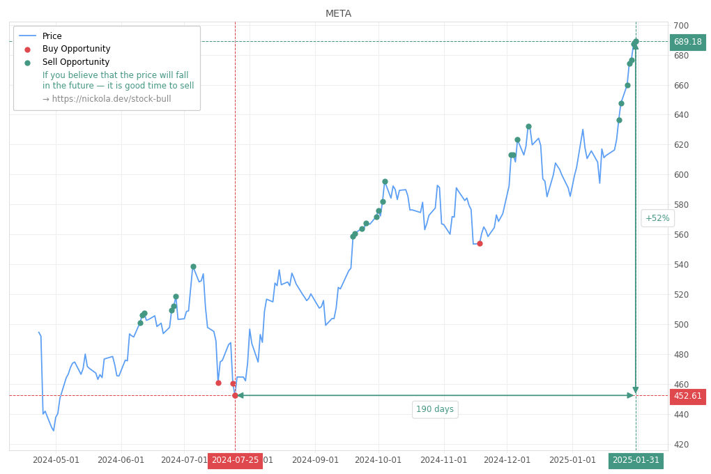 Stock Market Alert - Sell META: 689.18