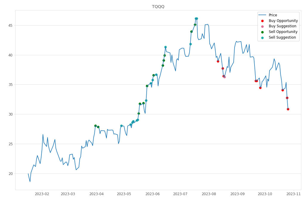 Stock Market Alert - Buy TQQQ: 30.86