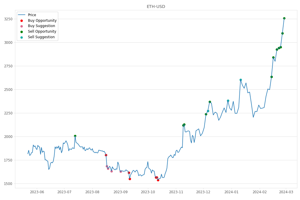 Cryptocurrency Market Alert - Sell ETH-USD: 3259.17