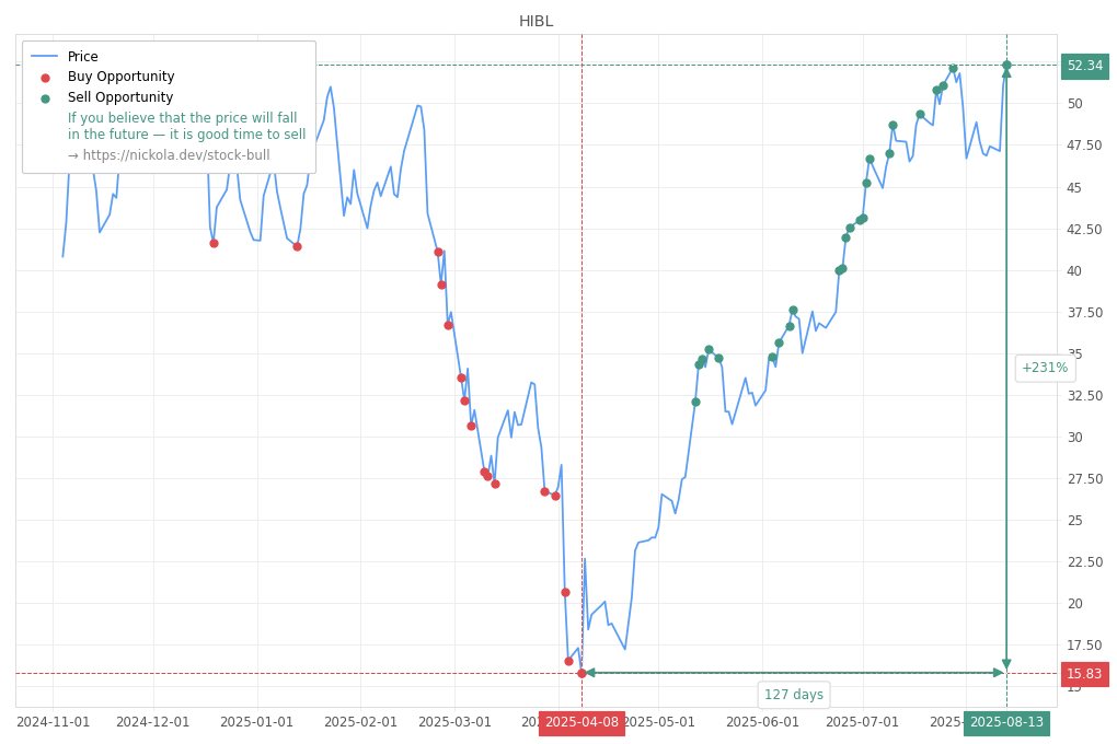 Stock Market Alert - Sell HIBL: 52.34