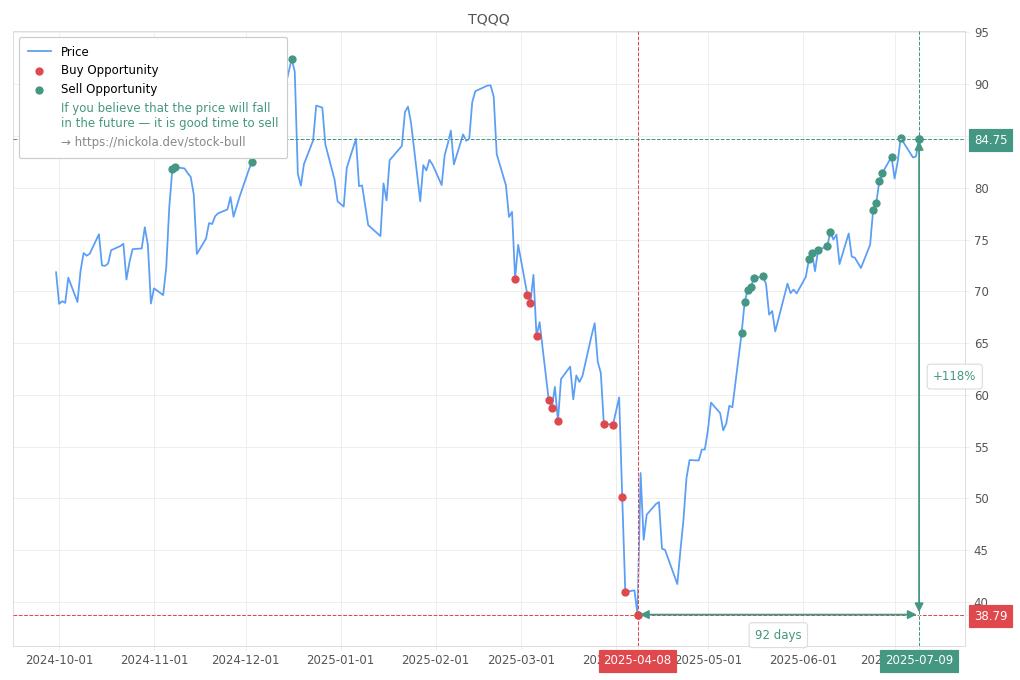 Stock Market Alert - Sell TQQQ: 84.75