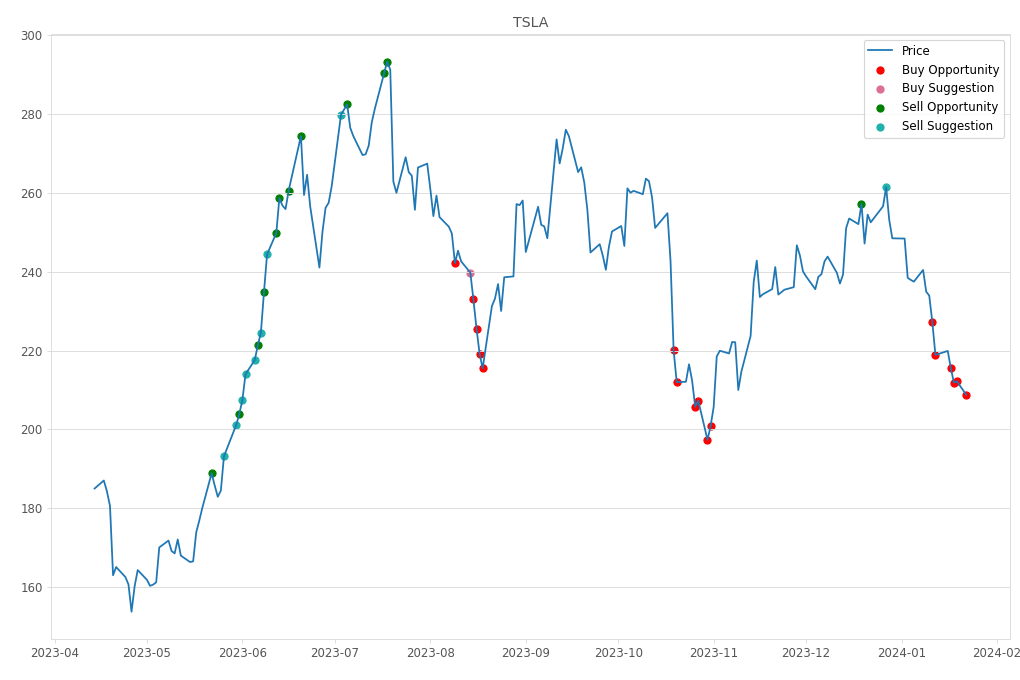 Stock Market Alert - Buy TSLA: 208.8