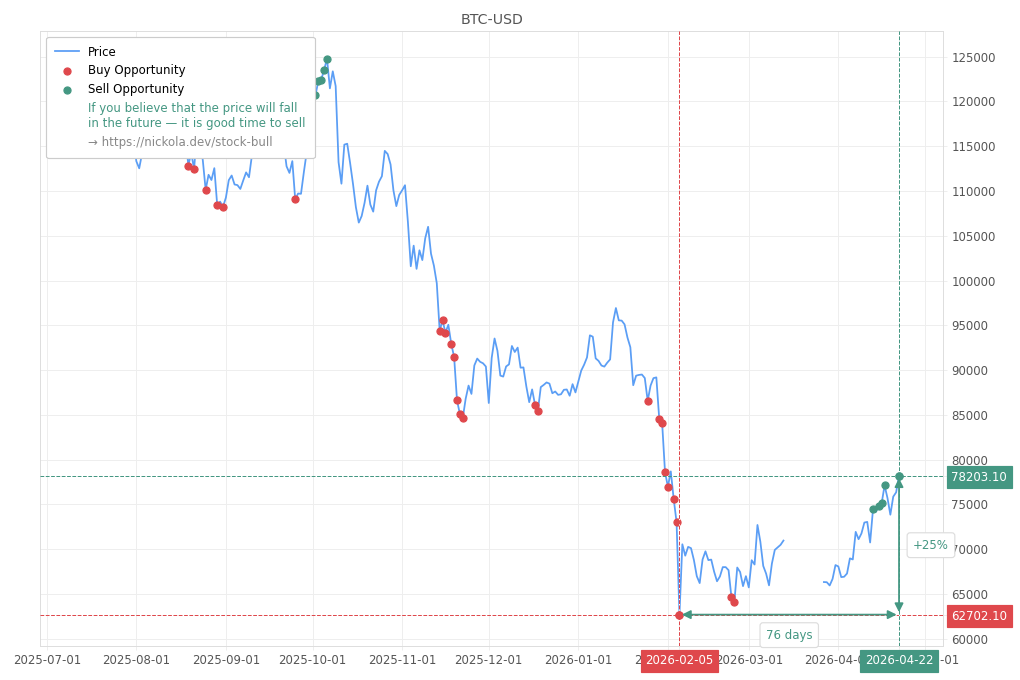 Cryptocurrency Market Alert - Sell BTC-USD: 78203.1