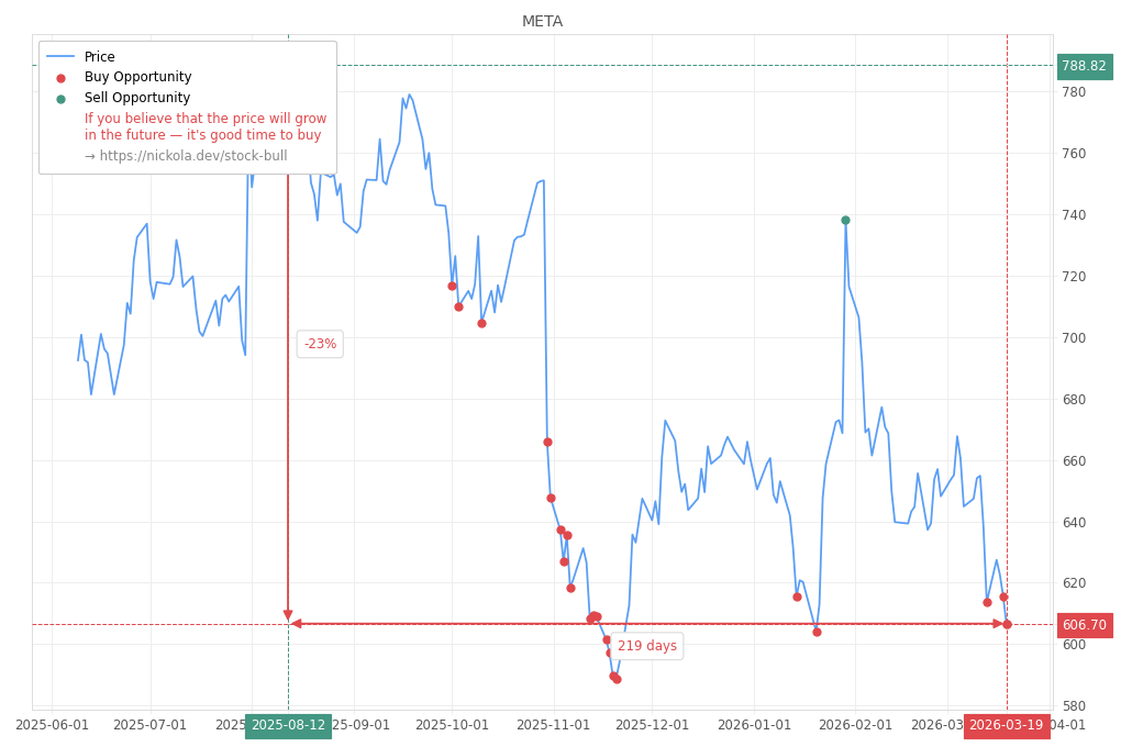 Stock Market Alert - Buy META: 606.7
