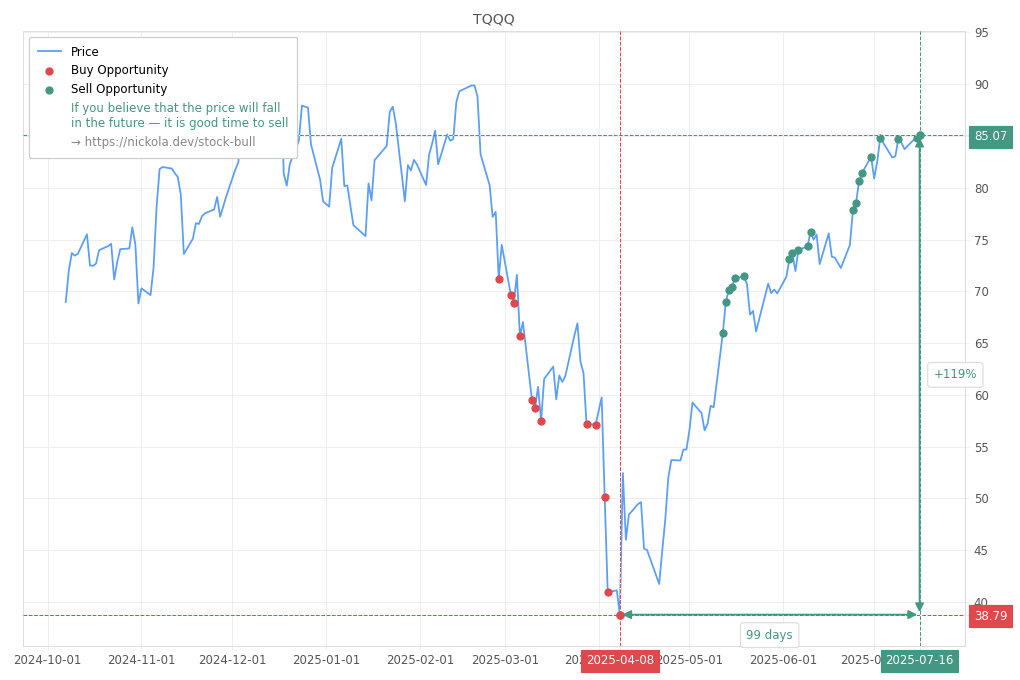 Stock Market Alert - Sell TQQQ: 85.07