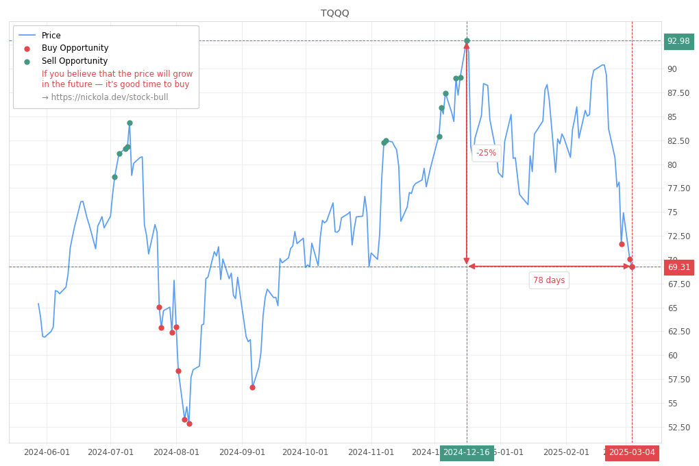 Stock Market Alert - Buy TQQQ: 69.31