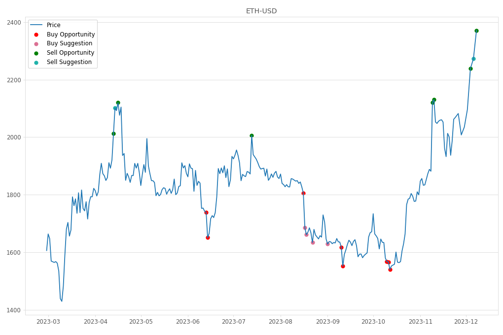 Cryptocurrency Market Alert - Sell ETH-USD: 2371.56