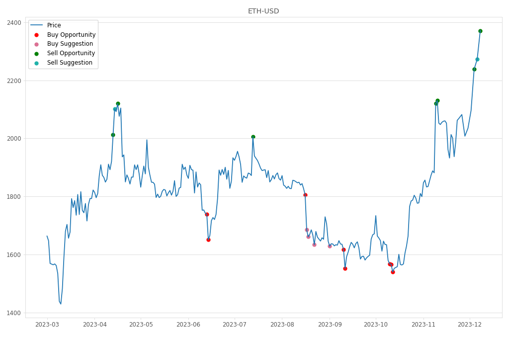 Cryptocurrency Market Alert - Sell ETH-USD: 2371.56