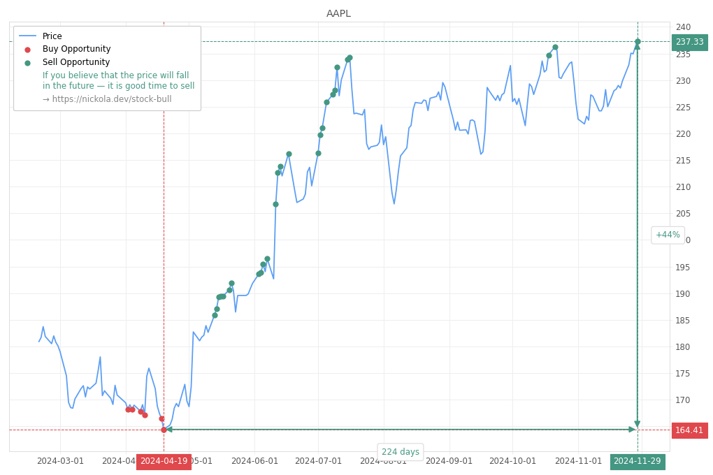 Stock Market Alert - Sell AAPL: 237.33