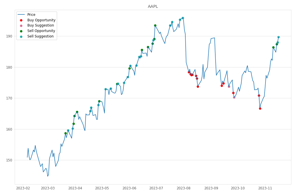 Stock Market Alert - Sell AAPL: 189.71