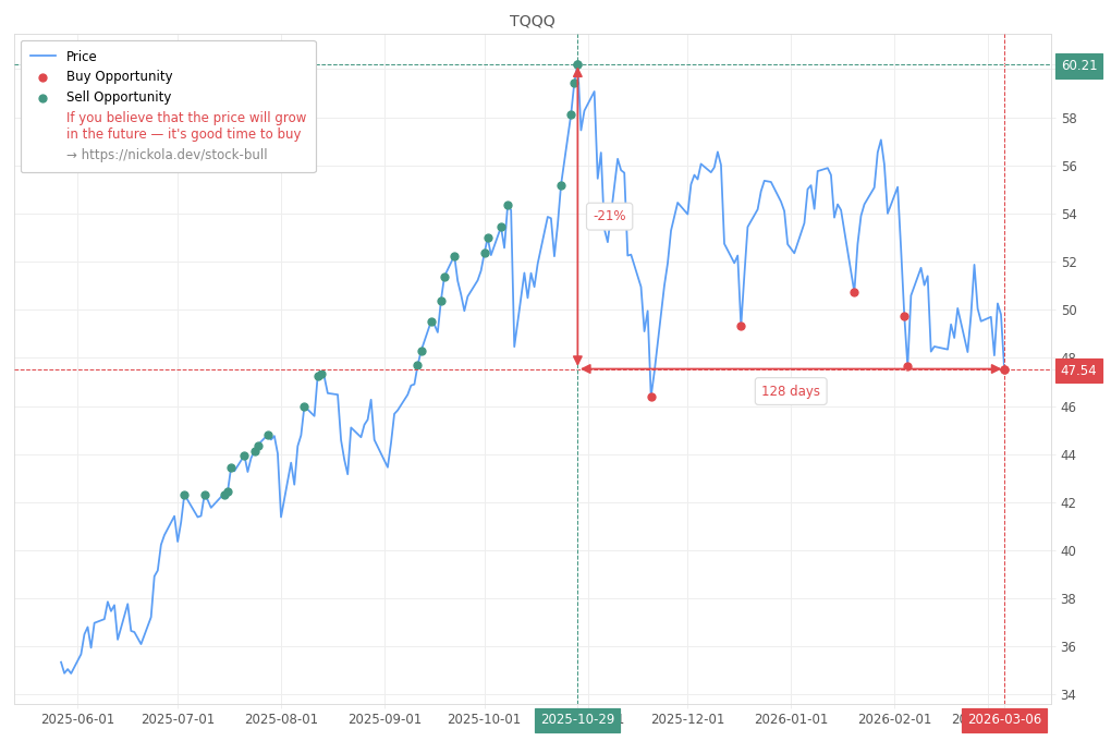 Stock Market Alert - Buy TQQQ: 47.54