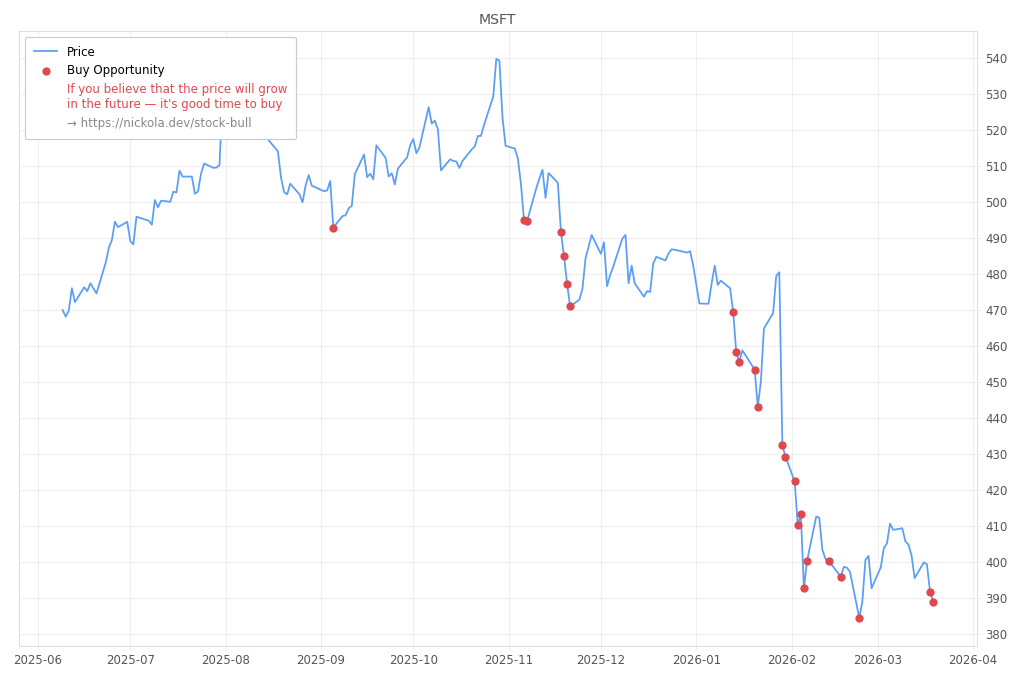 Stock Market Alert - Buy MSFT: 389.02