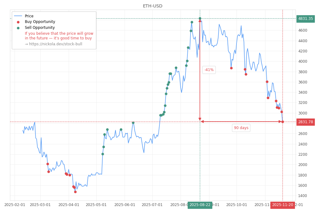 Cryptocurrency Market Alert - Buy ETH-USD: 2831.78