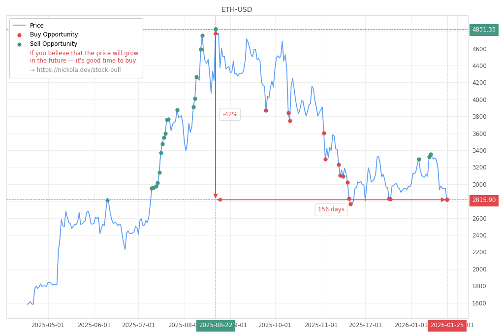 Cryptocurrency Market Alert - Buy ETH-USD: 2815.9