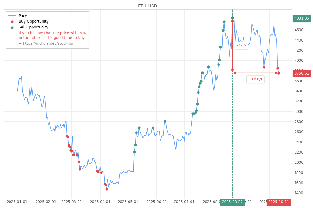 Cryptocurrency Market Alert - Buy ETH-USD: 3750.61