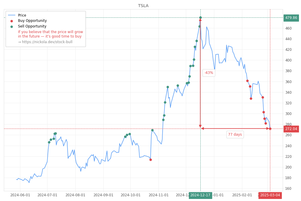 Stock Market Alert - Buy TSLA: 272.04