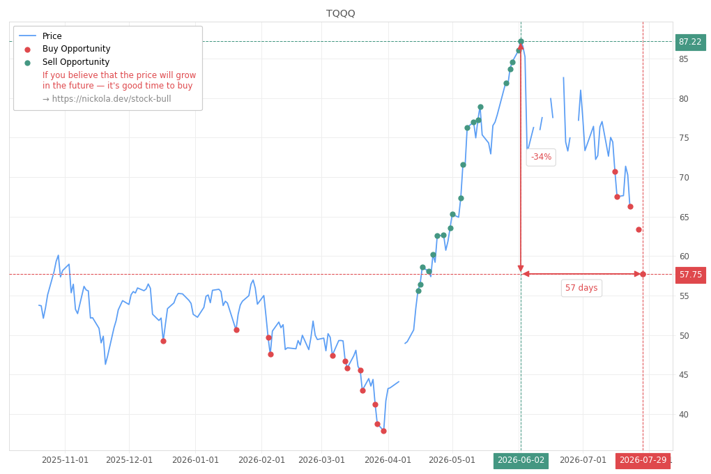 Stock Market Alert - Buy TQQQ: 57.75
