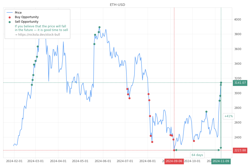 Cryptocurrency Market Alert - Sell ETH-USD: 3141.07