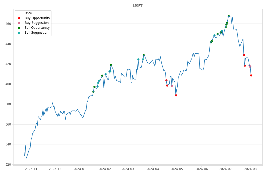 Stock Market Alert - Buy MSFT: 408.49