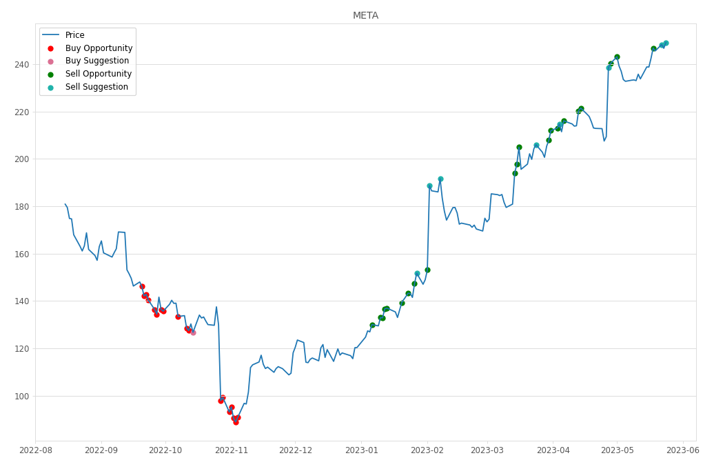 Stock Market Alert - Sell META: 249.21