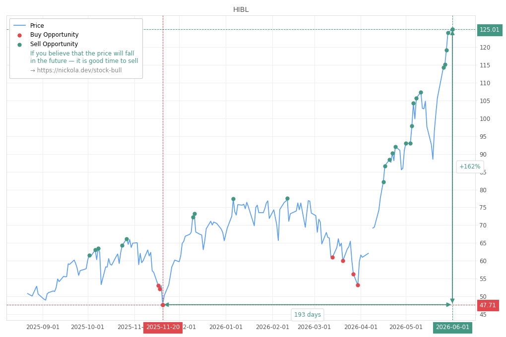 Stock Market Alert - Sell HIBL: 125.01