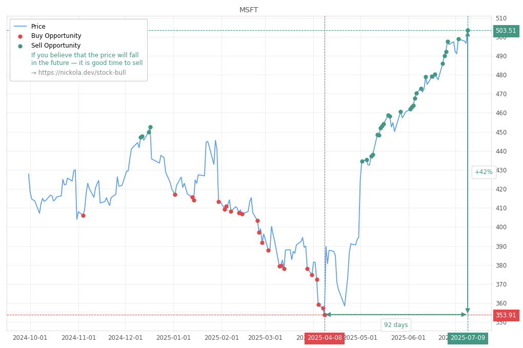 Stock Market Alert - Sell MSFT: 503.51