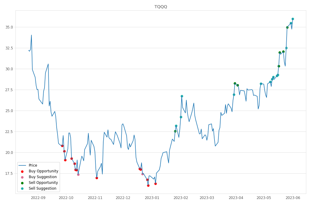 Stock Market Alert - Sell TQQQ: 36.01