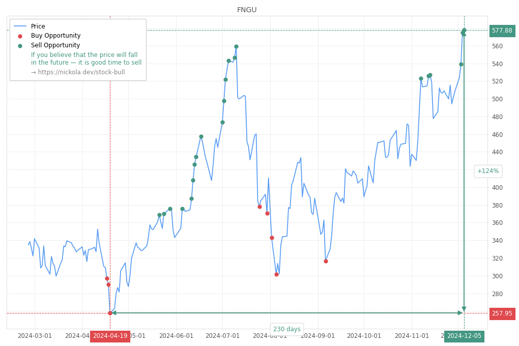 Stock Market Alert - Sell FNGU: 577.88