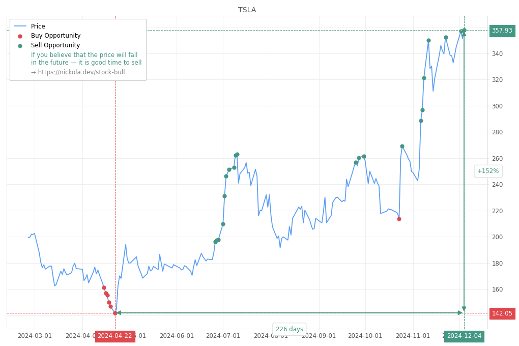 Stock Market Alert - Sell TSLA: 357.93