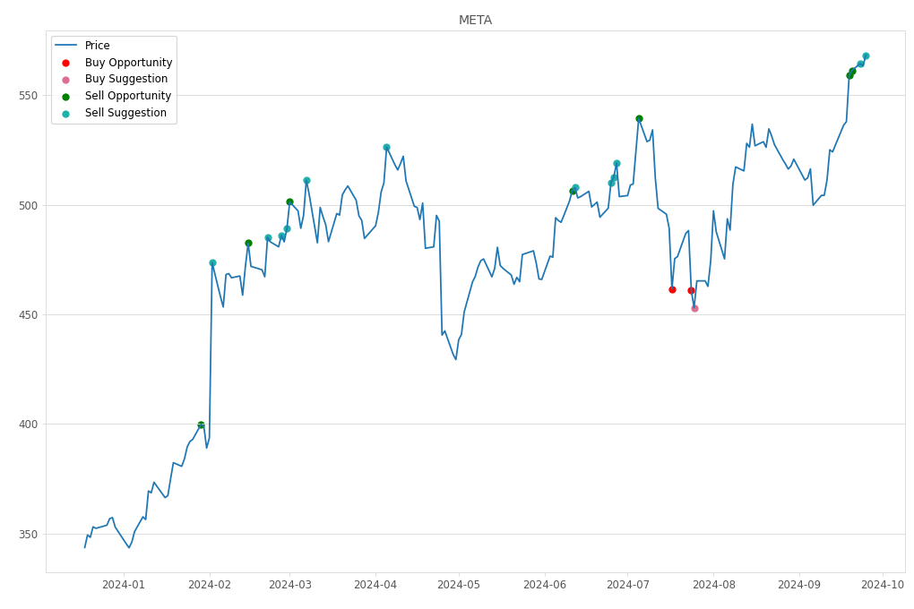 Stock Market Alert - Sell META: 568.31